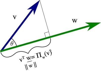 Scalar Projection